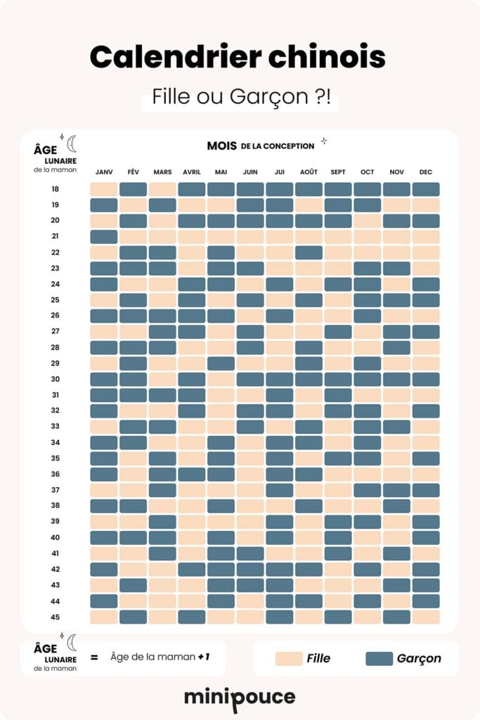 Tableau calendrier lunaire chinois grossesse prédiction fille ou garçon, outil populaire pour savoir sexe bébé avant échographie premier trimestre